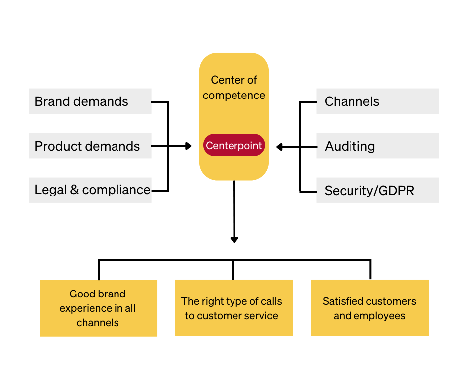 skandia-centre-of-competence-chart